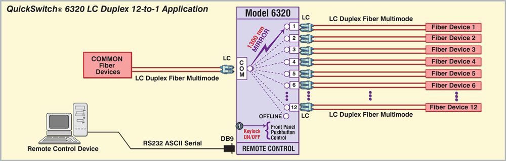 Network Diagram for Model 6320 12 to 1 LC Duplex Offline/Disconnect Stat with Remote Application Diagram Network Diagram for Model 6320 12 to 1 LC Duplex Offline/Disconnect Stat with Remote
